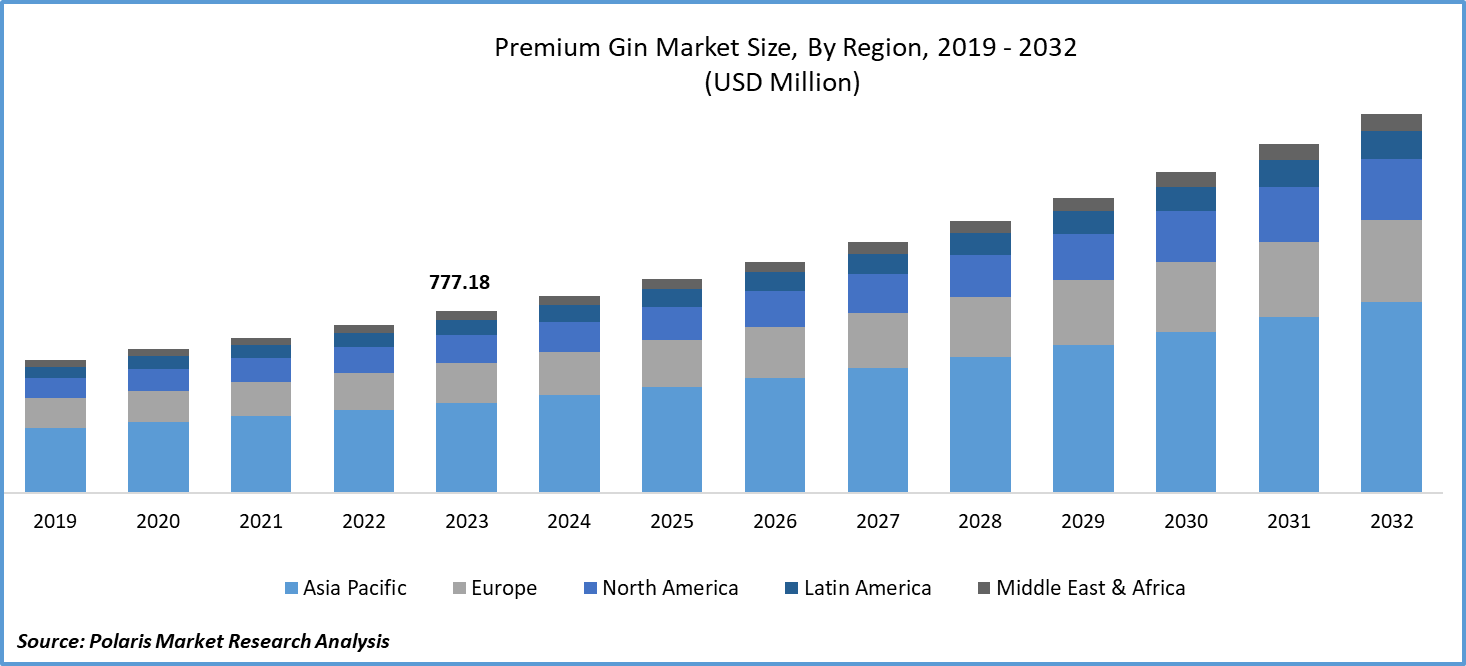 Premium Gin Market Size